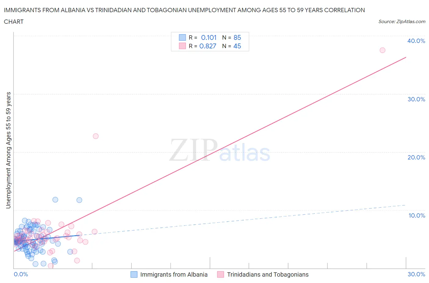 Immigrants from Albania vs Trinidadian and Tobagonian Unemployment Among Ages 55 to 59 years