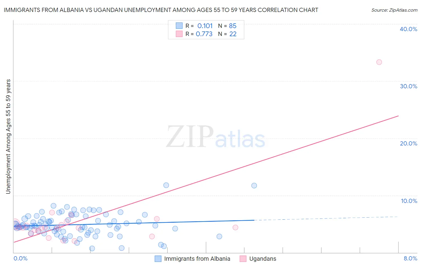 Immigrants from Albania vs Ugandan Unemployment Among Ages 55 to 59 years