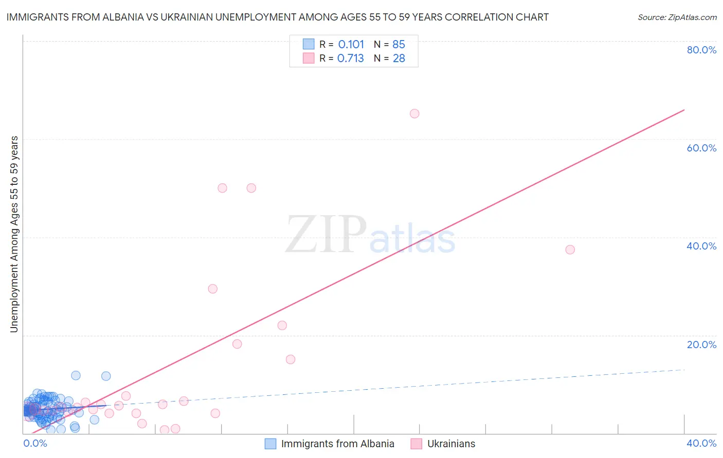 Immigrants from Albania vs Ukrainian Unemployment Among Ages 55 to 59 years