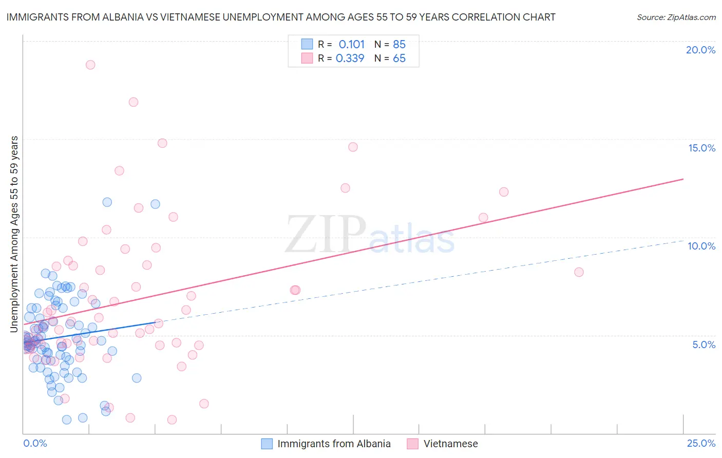 Immigrants from Albania vs Vietnamese Unemployment Among Ages 55 to 59 years