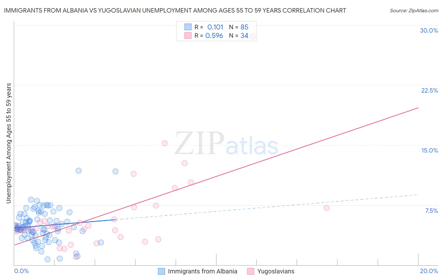 Immigrants from Albania vs Yugoslavian Unemployment Among Ages 55 to 59 years