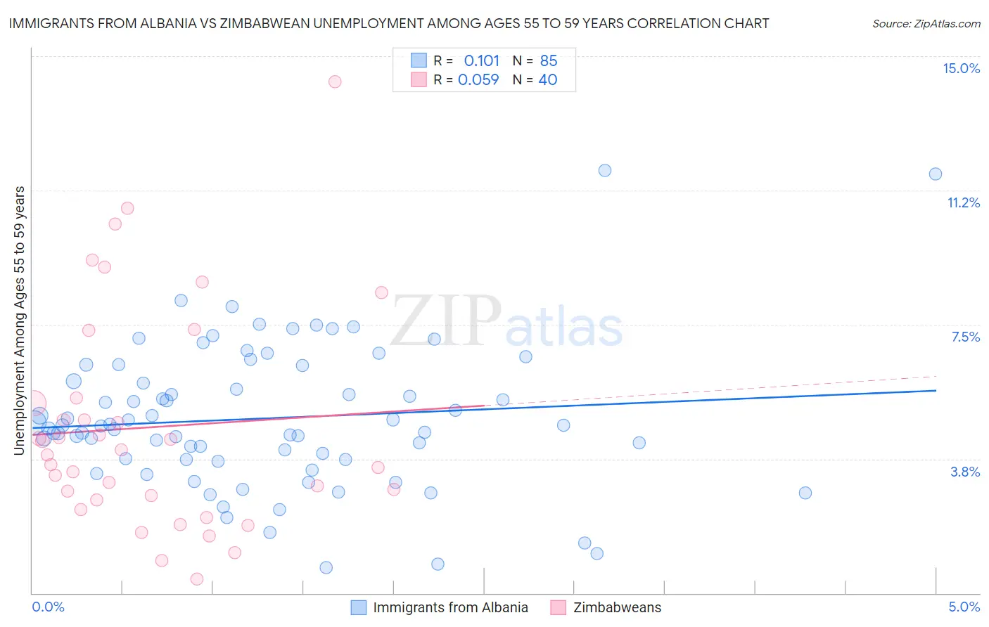 Immigrants from Albania vs Zimbabwean Unemployment Among Ages 55 to 59 years