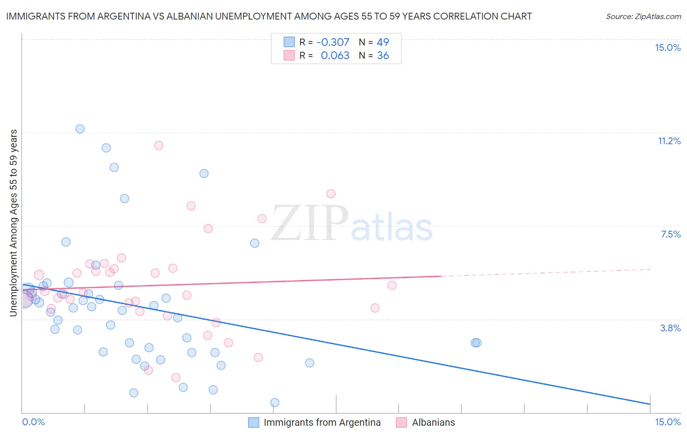 Immigrants from Argentina vs Albanian Unemployment Among Ages 55 to 59 years