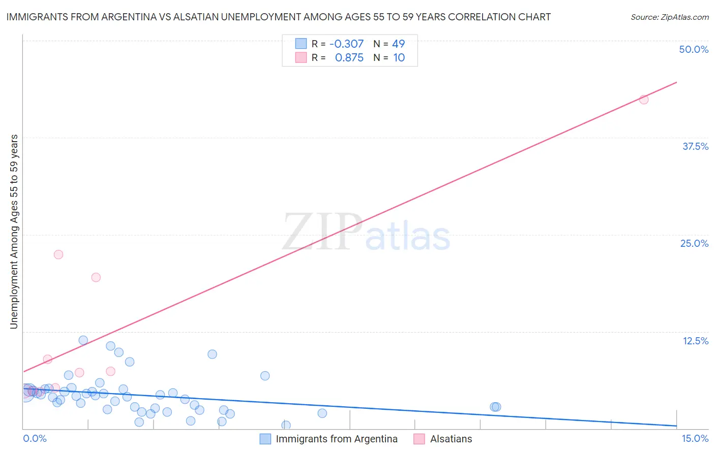 Immigrants from Argentina vs Alsatian Unemployment Among Ages 55 to 59 years
