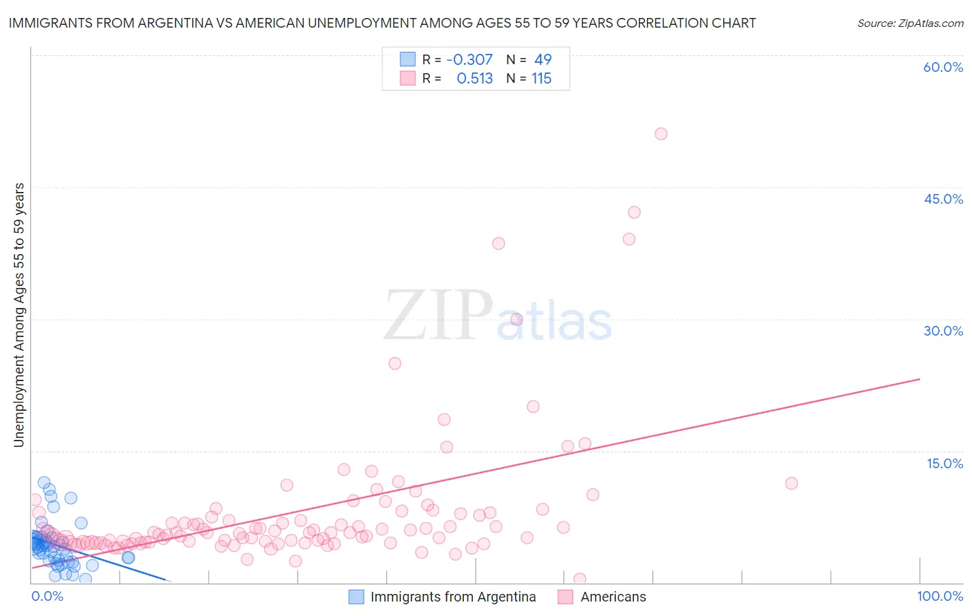 Immigrants from Argentina vs American Unemployment Among Ages 55 to 59 years