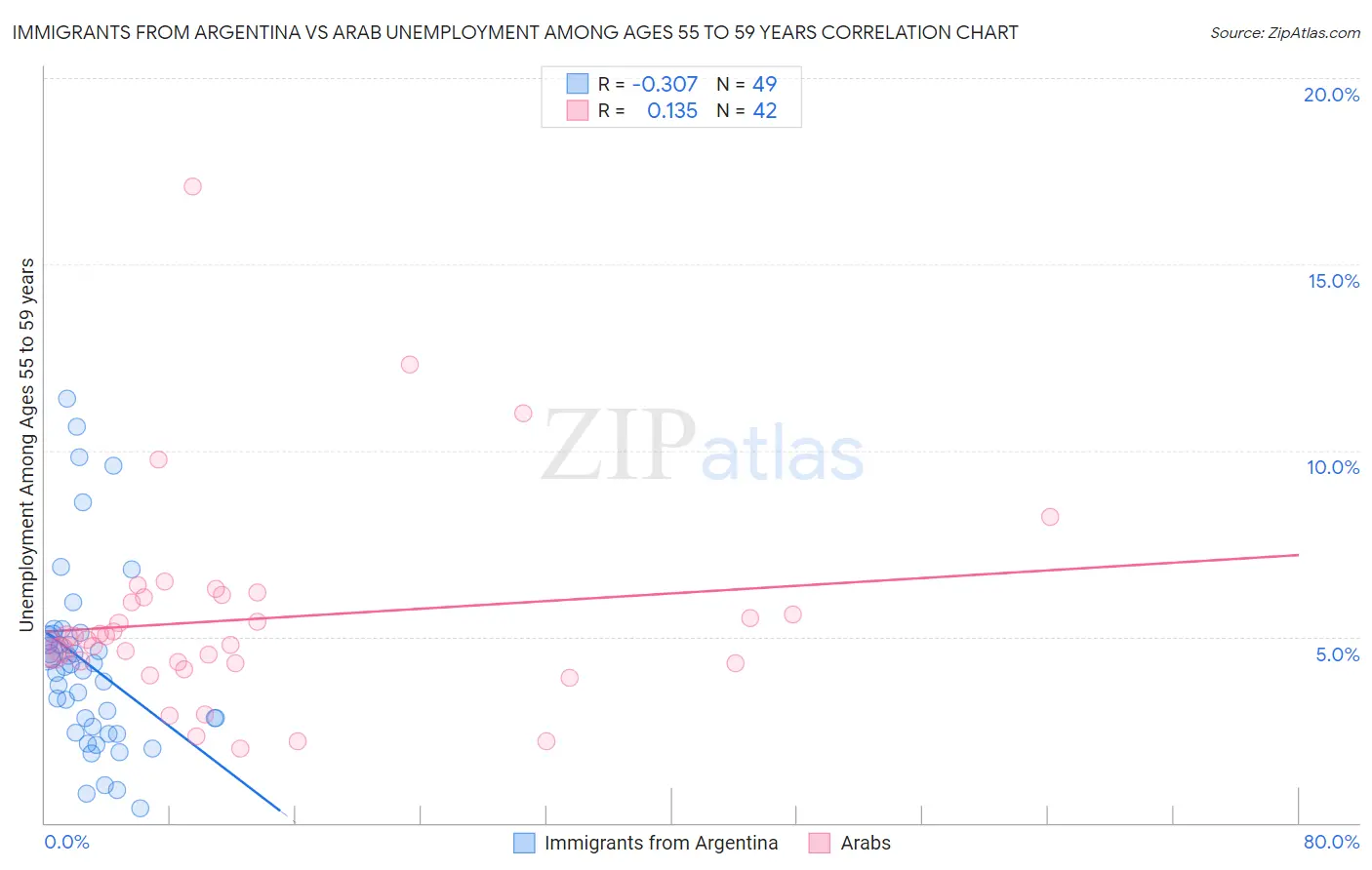 Immigrants from Argentina vs Arab Unemployment Among Ages 55 to 59 years