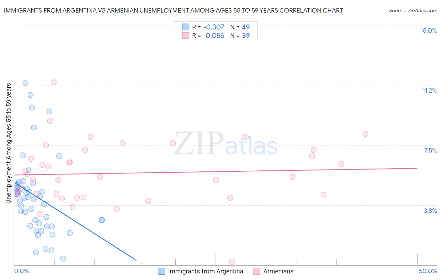 Immigrants from Argentina vs Armenian Unemployment Among Ages 55 to 59 years