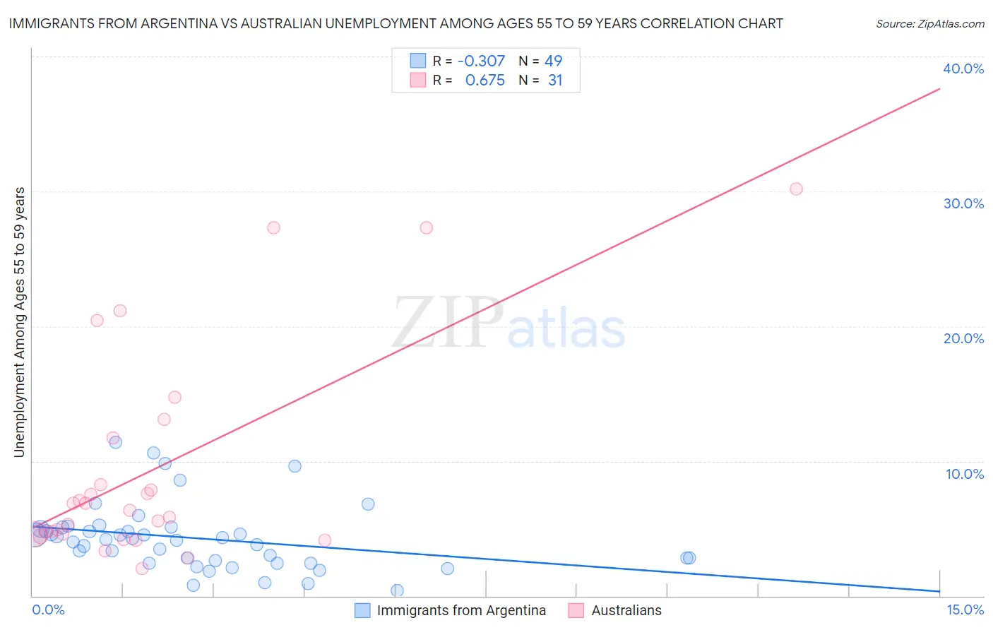 Immigrants from Argentina vs Australian Unemployment Among Ages 55 to 59 years