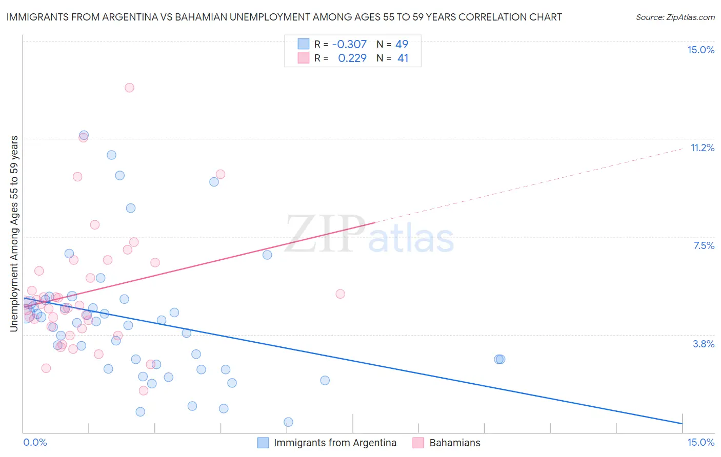 Immigrants from Argentina vs Bahamian Unemployment Among Ages 55 to 59 years