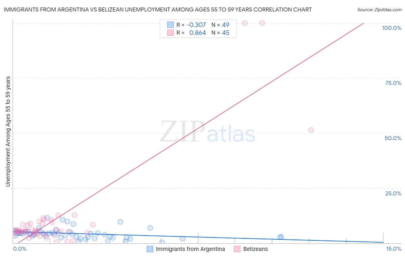 Immigrants from Argentina vs Belizean Unemployment Among Ages 55 to 59 years