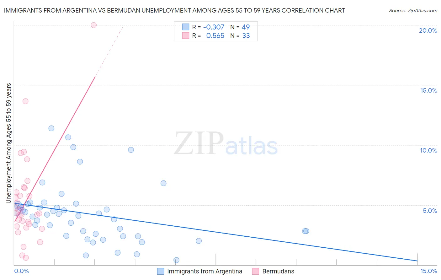 Immigrants from Argentina vs Bermudan Unemployment Among Ages 55 to 59 years