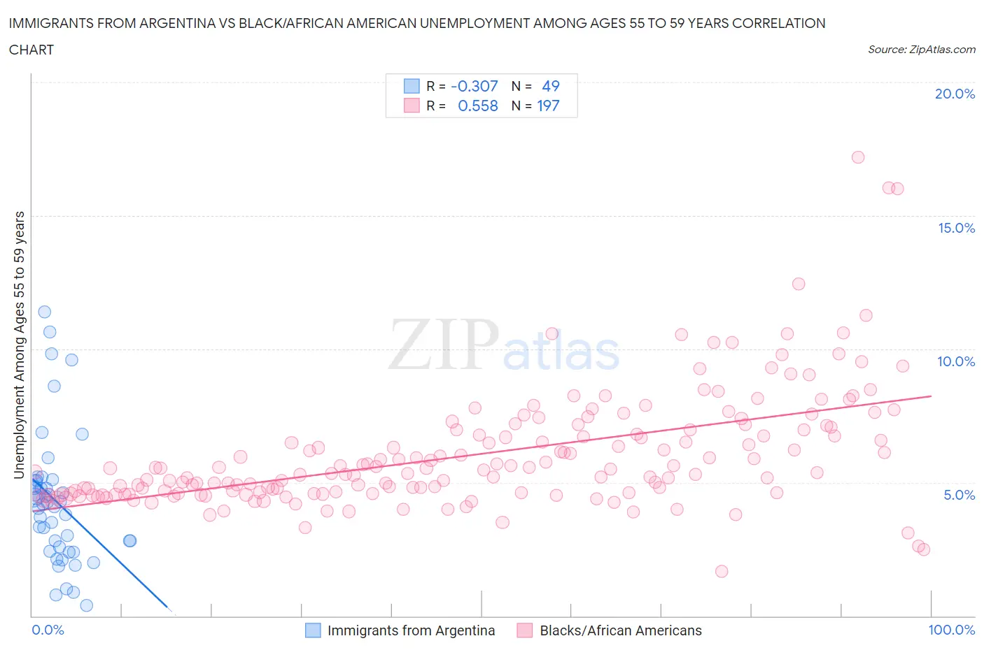 Immigrants from Argentina vs Black/African American Unemployment Among Ages 55 to 59 years