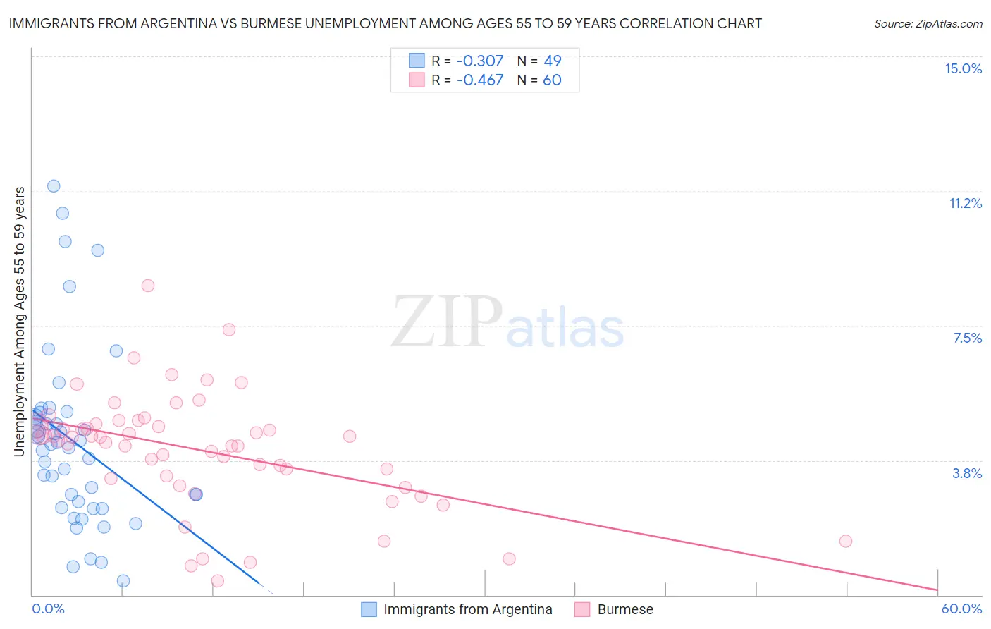 Immigrants from Argentina vs Burmese Unemployment Among Ages 55 to 59 years