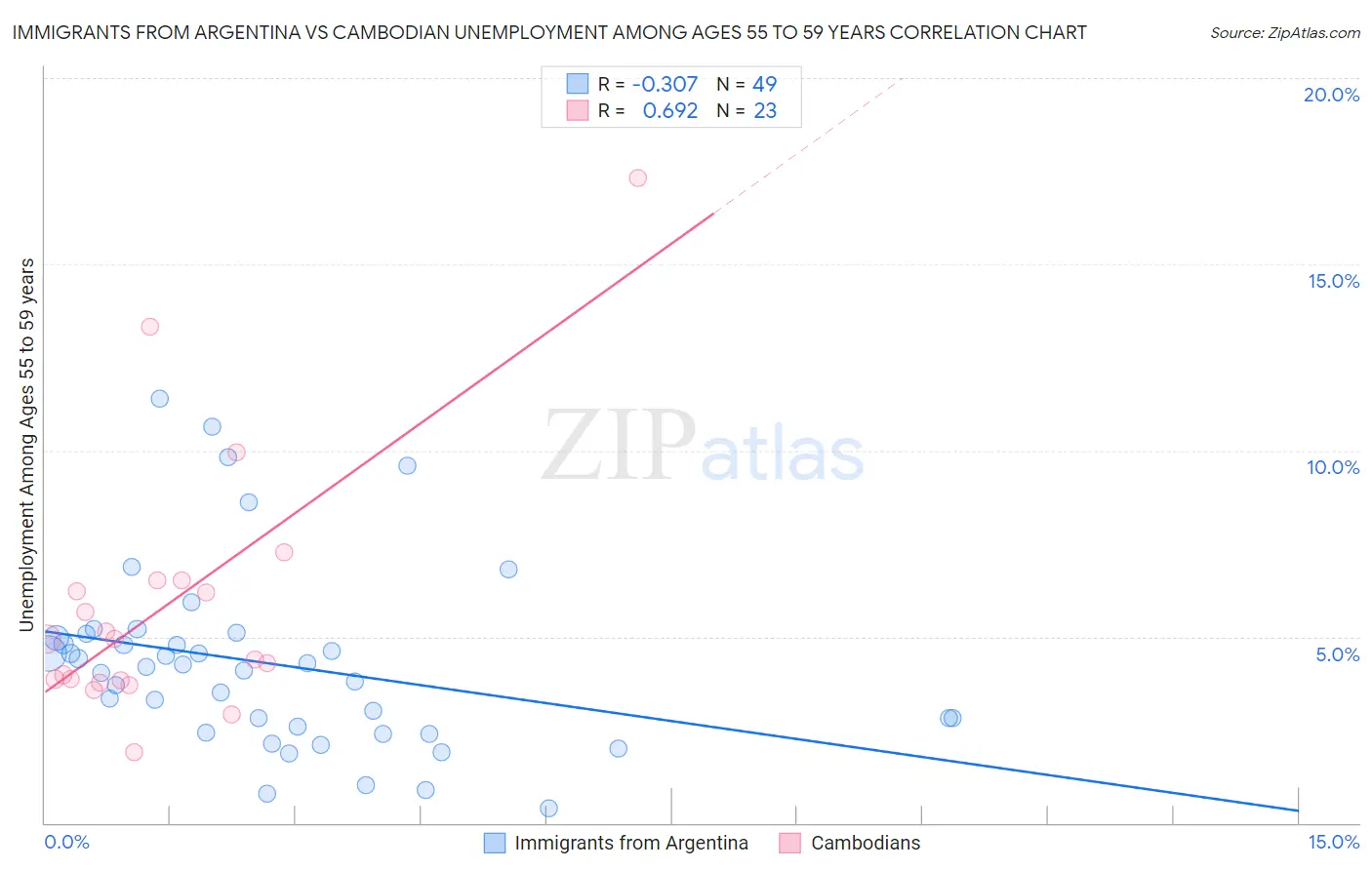 Immigrants from Argentina vs Cambodian Unemployment Among Ages 55 to 59 years