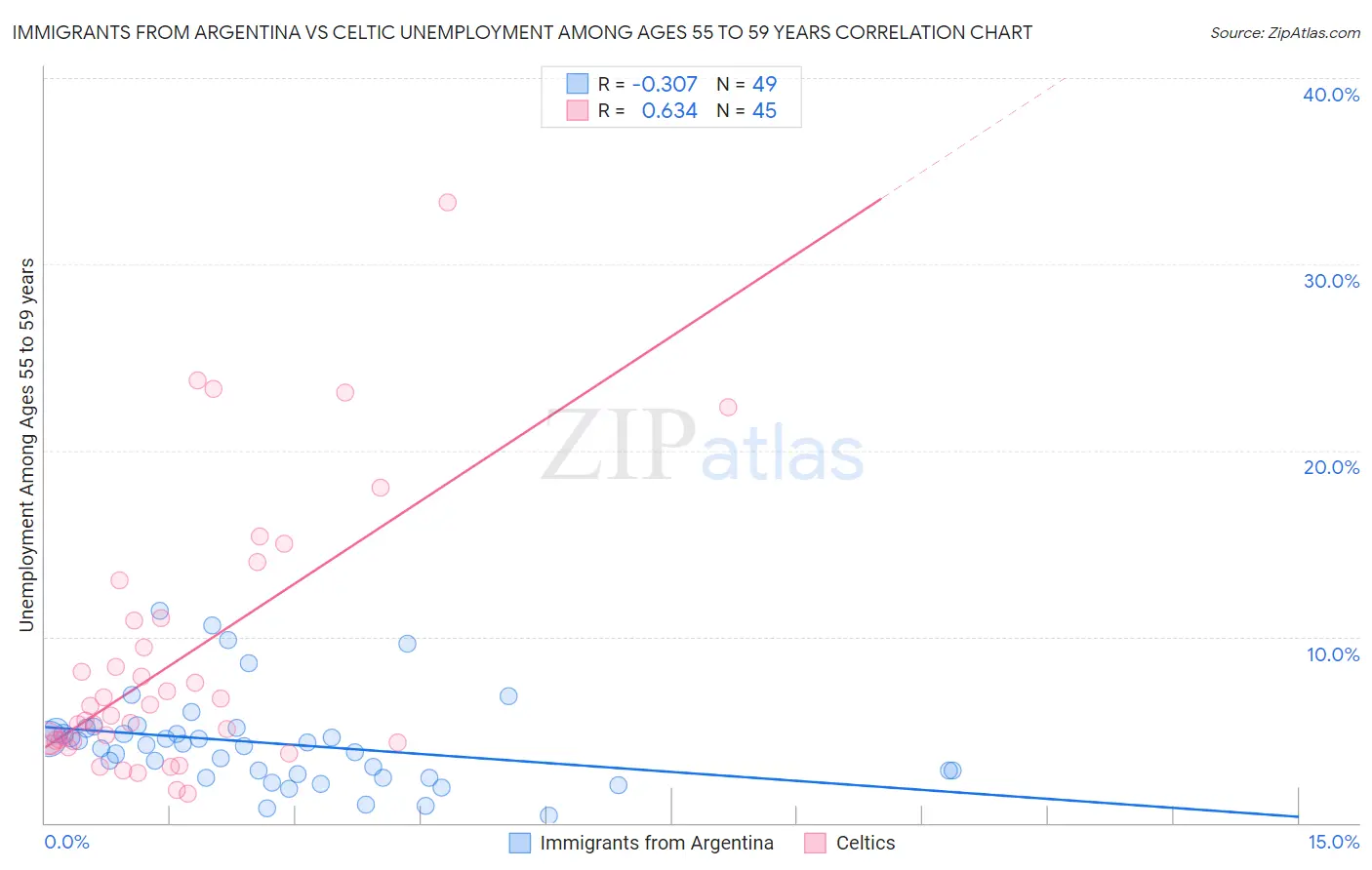 Immigrants from Argentina vs Celtic Unemployment Among Ages 55 to 59 years