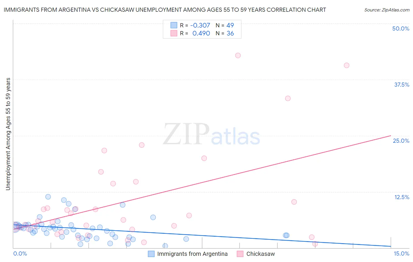 Immigrants from Argentina vs Chickasaw Unemployment Among Ages 55 to 59 years