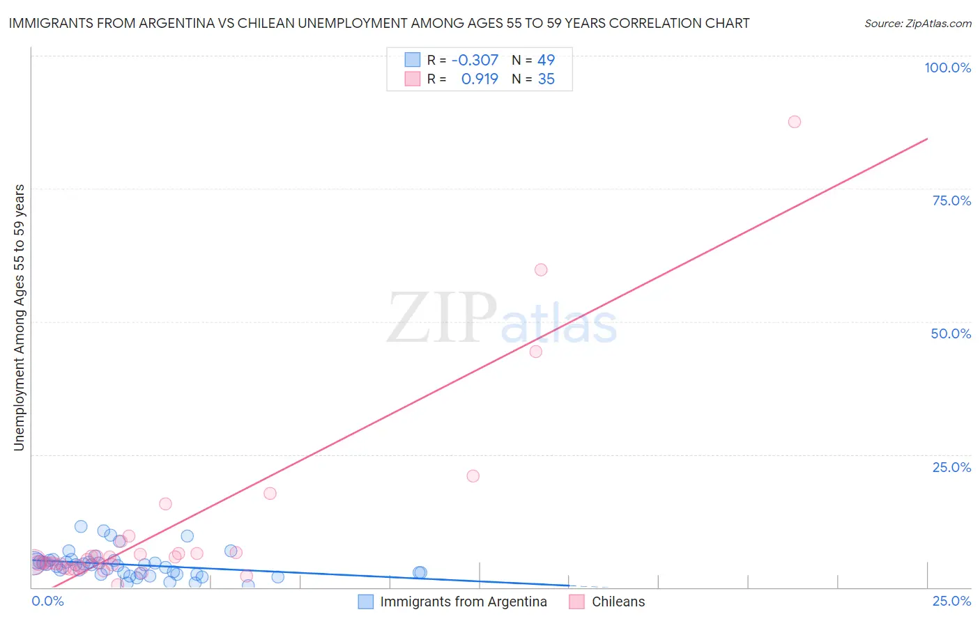 Immigrants from Argentina vs Chilean Unemployment Among Ages 55 to 59 years