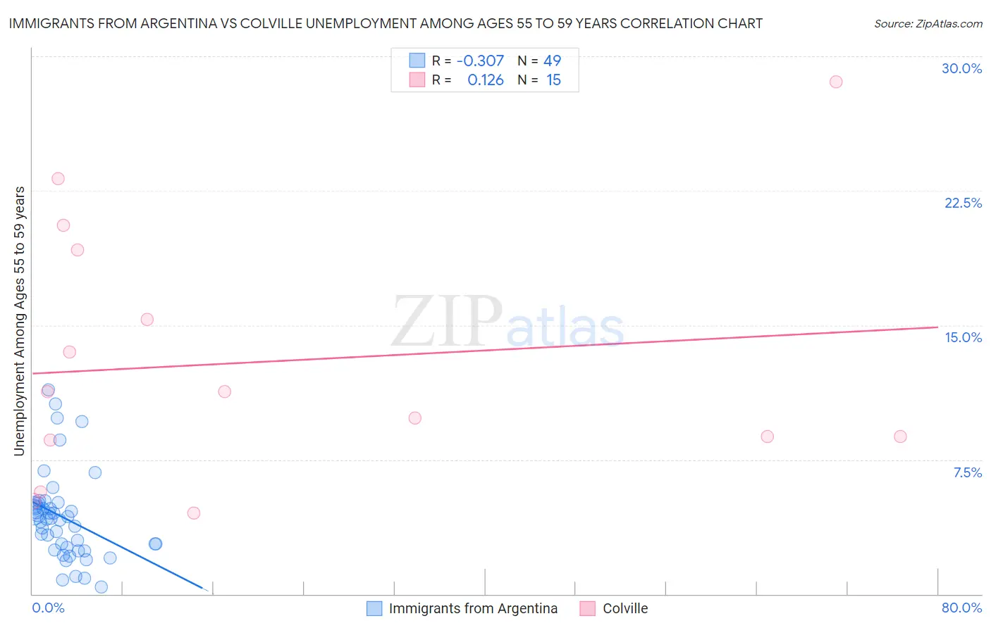Immigrants from Argentina vs Colville Unemployment Among Ages 55 to 59 years