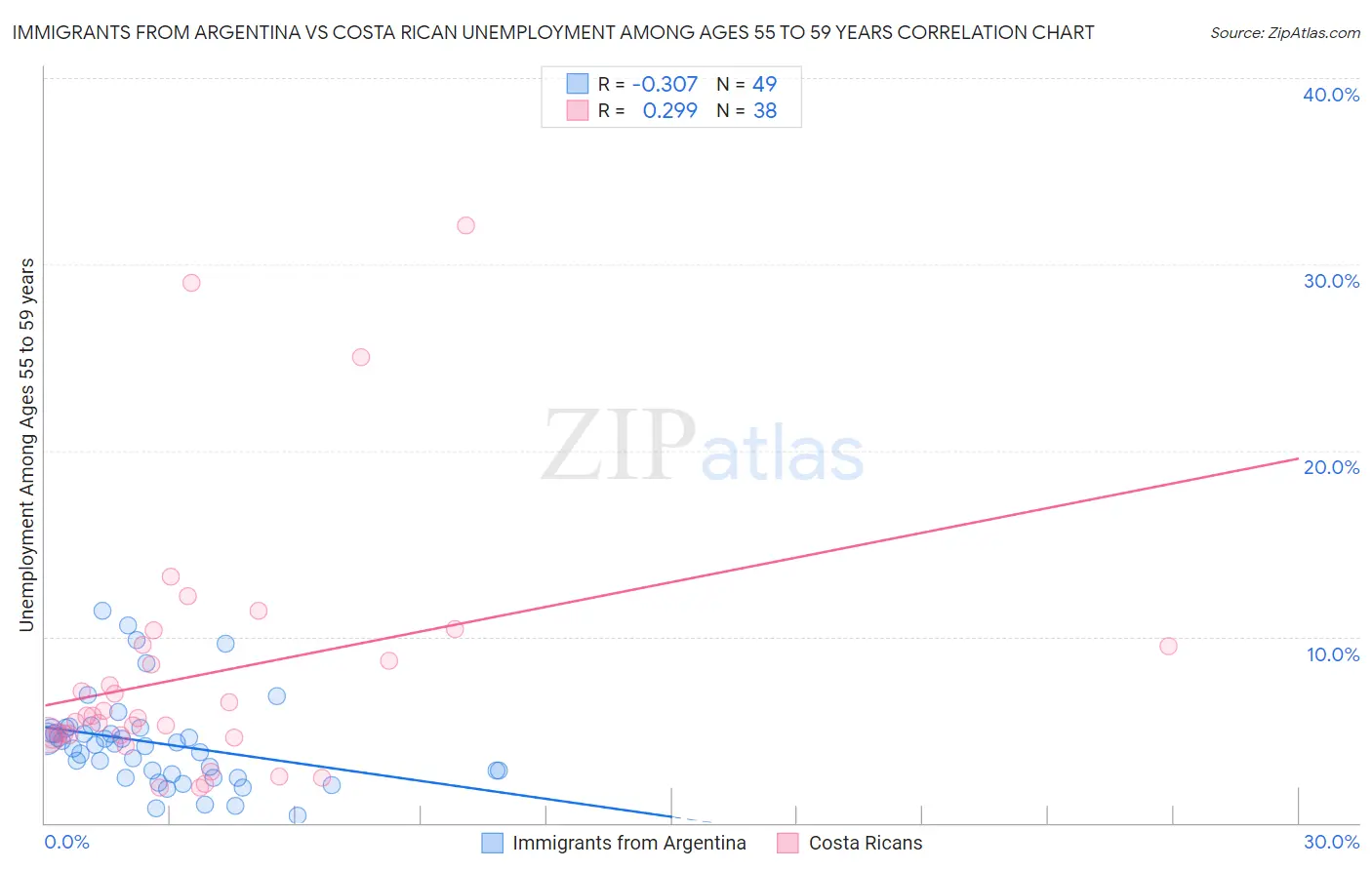Immigrants from Argentina vs Costa Rican Unemployment Among Ages 55 to 59 years