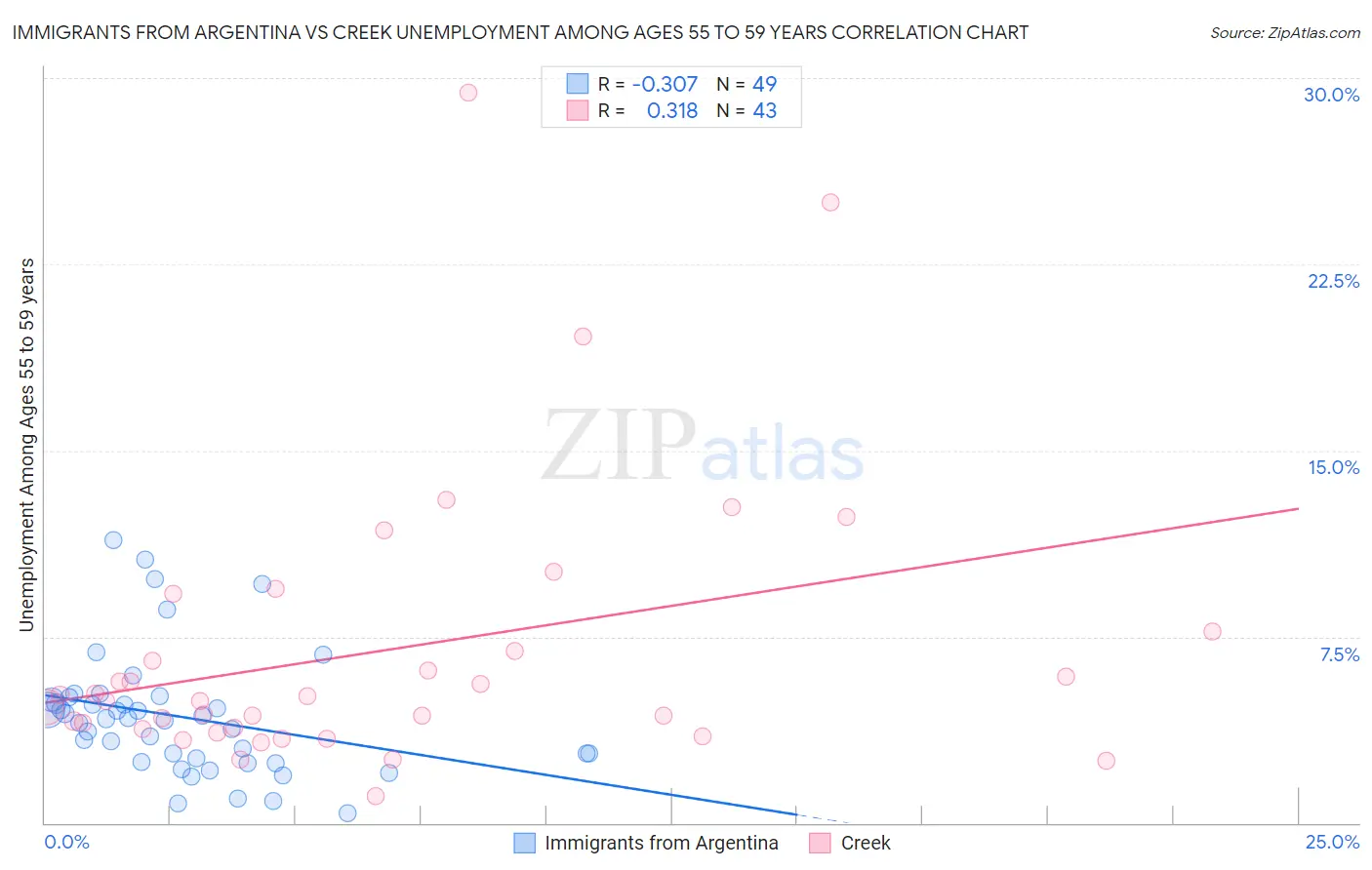 Immigrants from Argentina vs Creek Unemployment Among Ages 55 to 59 years