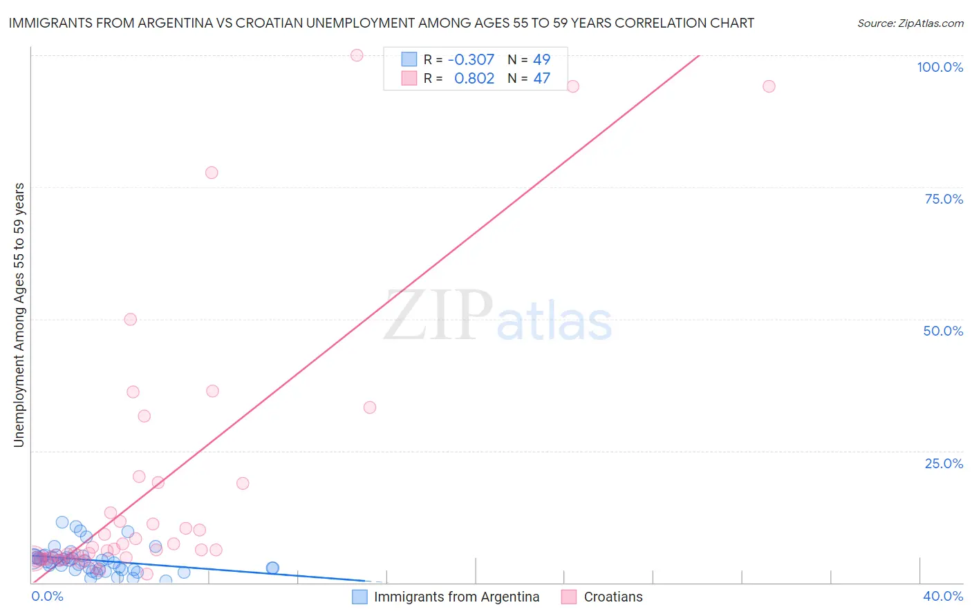 Immigrants from Argentina vs Croatian Unemployment Among Ages 55 to 59 years