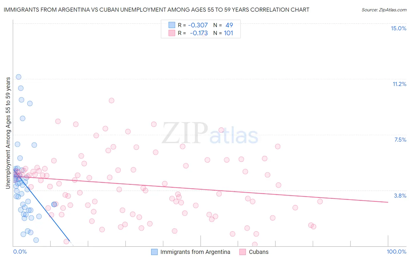 Immigrants from Argentina vs Cuban Unemployment Among Ages 55 to 59 years