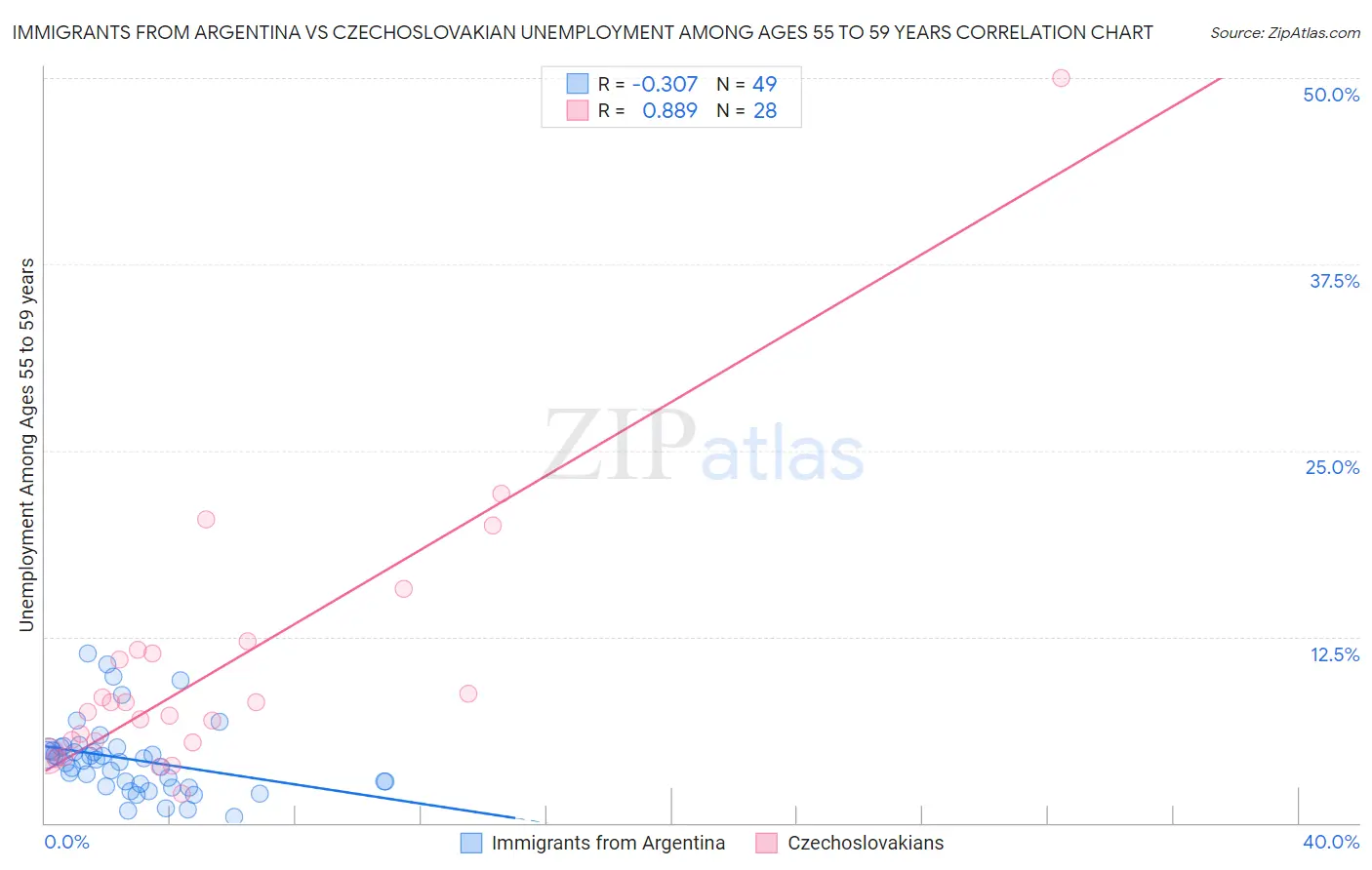 Immigrants from Argentina vs Czechoslovakian Unemployment Among Ages 55 to 59 years