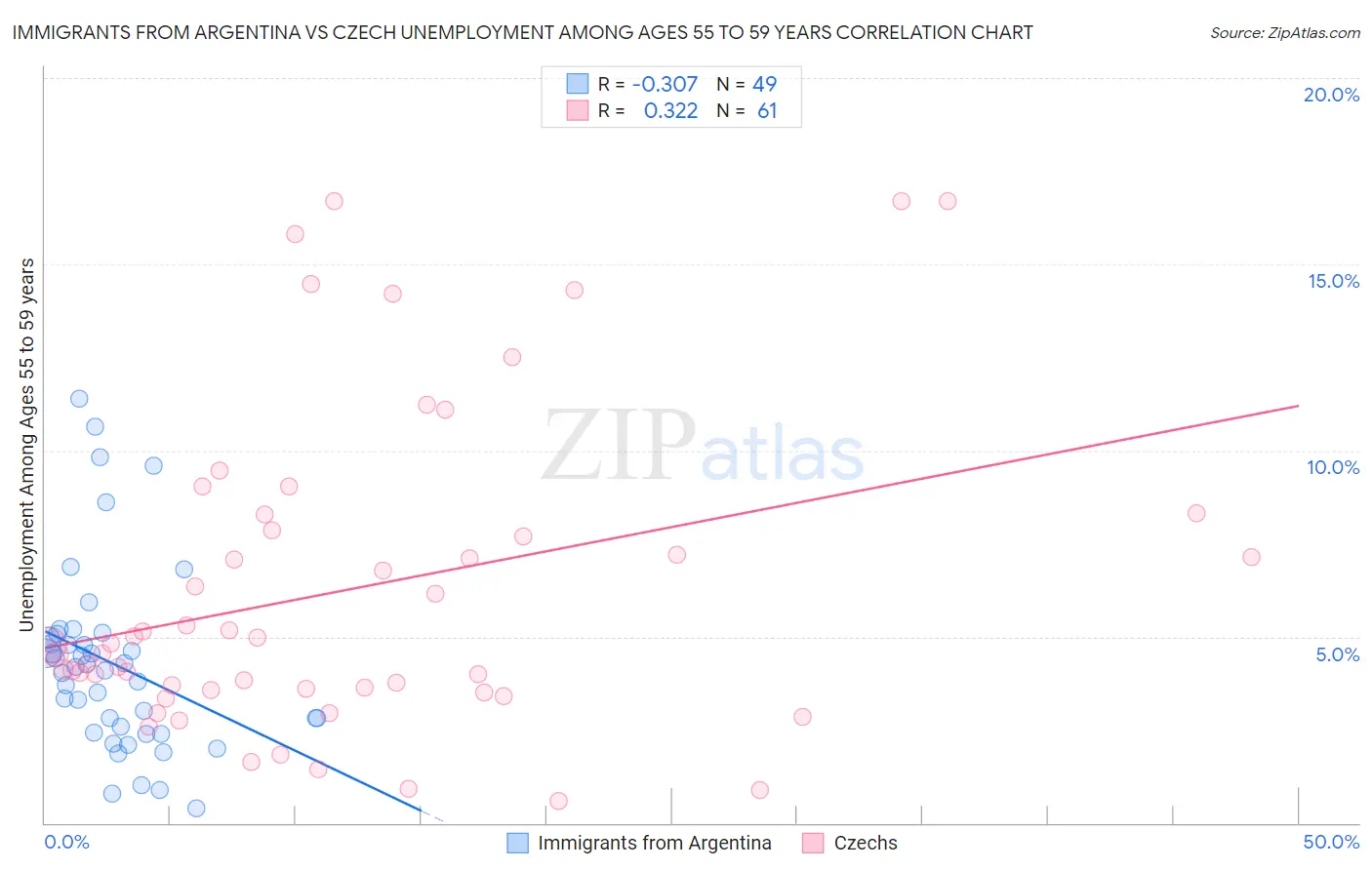 Immigrants from Argentina vs Czech Unemployment Among Ages 55 to 59 years