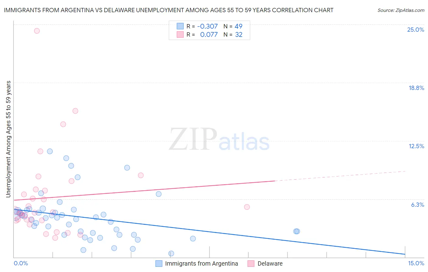 Immigrants from Argentina vs Delaware Unemployment Among Ages 55 to 59 years