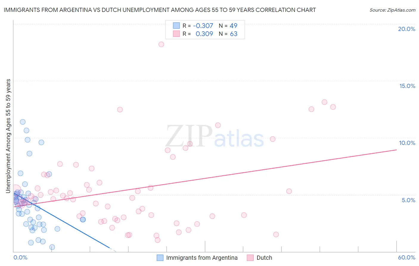Immigrants from Argentina vs Dutch Unemployment Among Ages 55 to 59 years