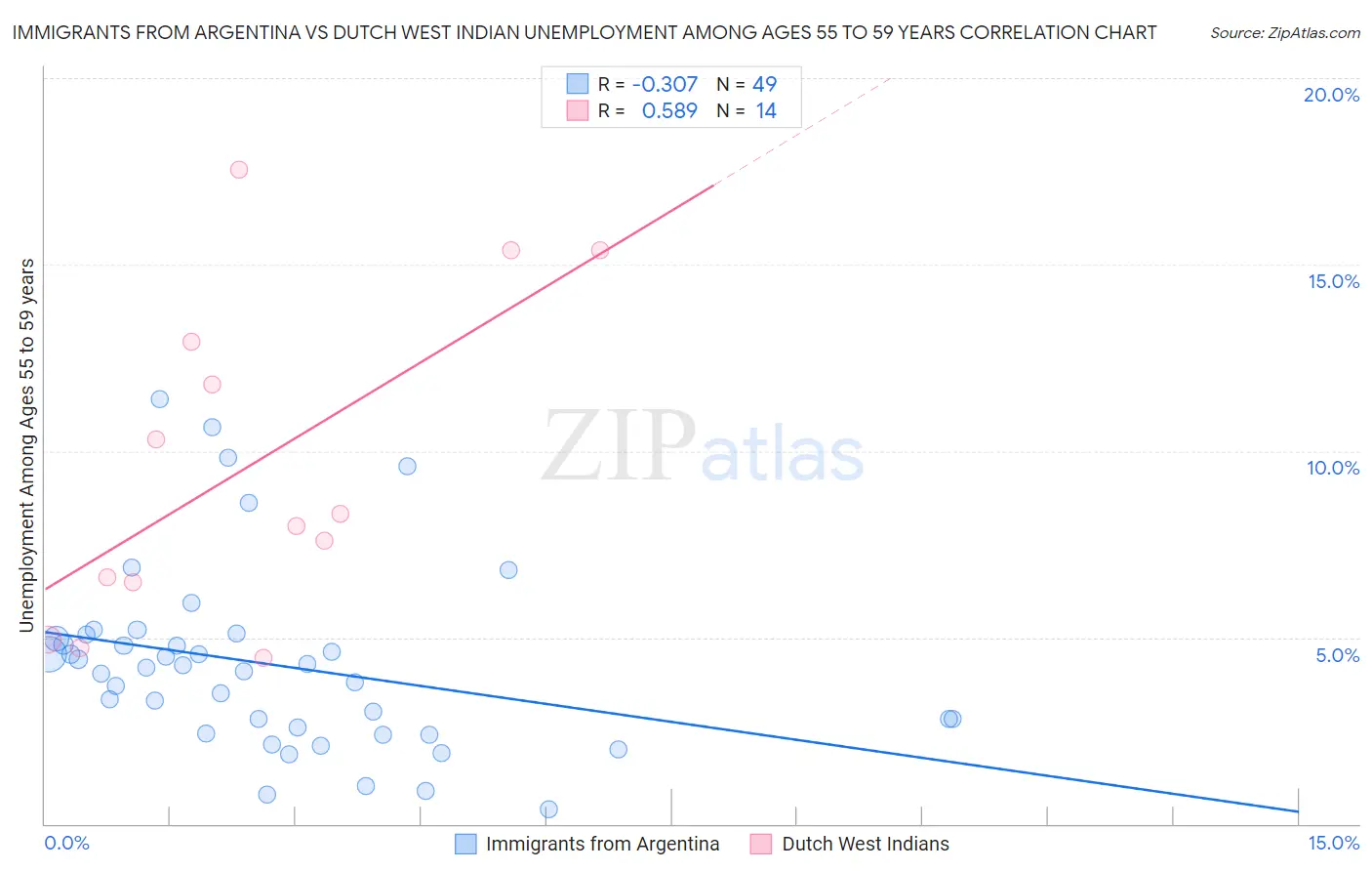 Immigrants from Argentina vs Dutch West Indian Unemployment Among Ages 55 to 59 years