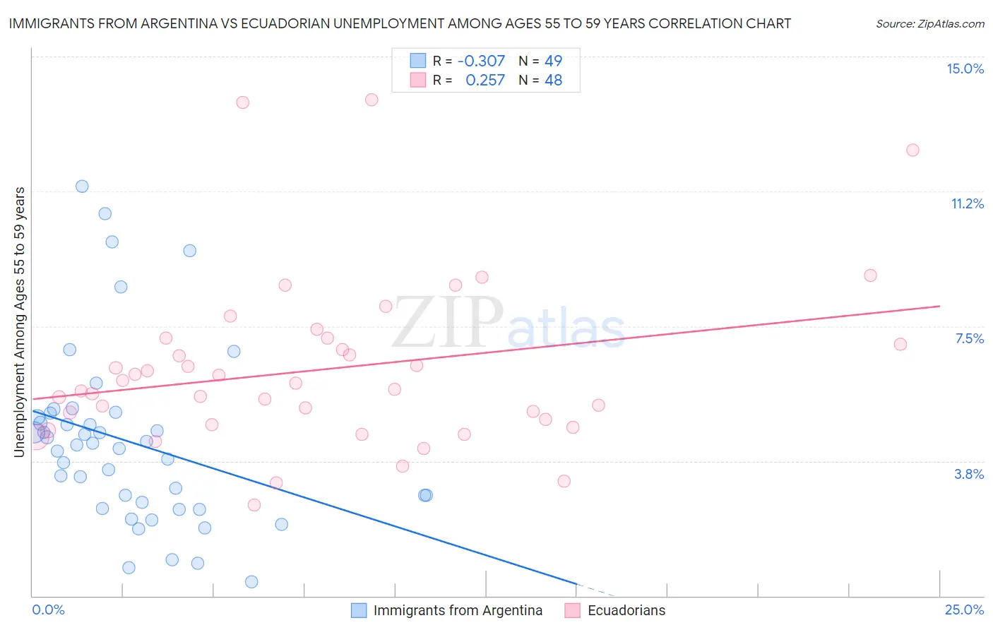 Immigrants from Argentina vs Ecuadorian Unemployment Among Ages 55 to 59 years