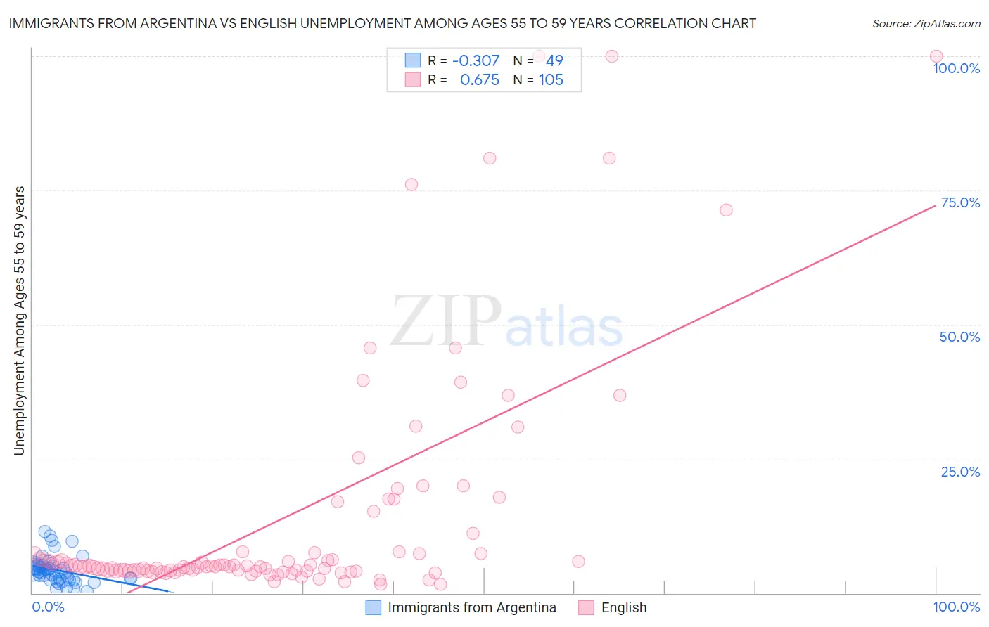 Immigrants from Argentina vs English Unemployment Among Ages 55 to 59 years