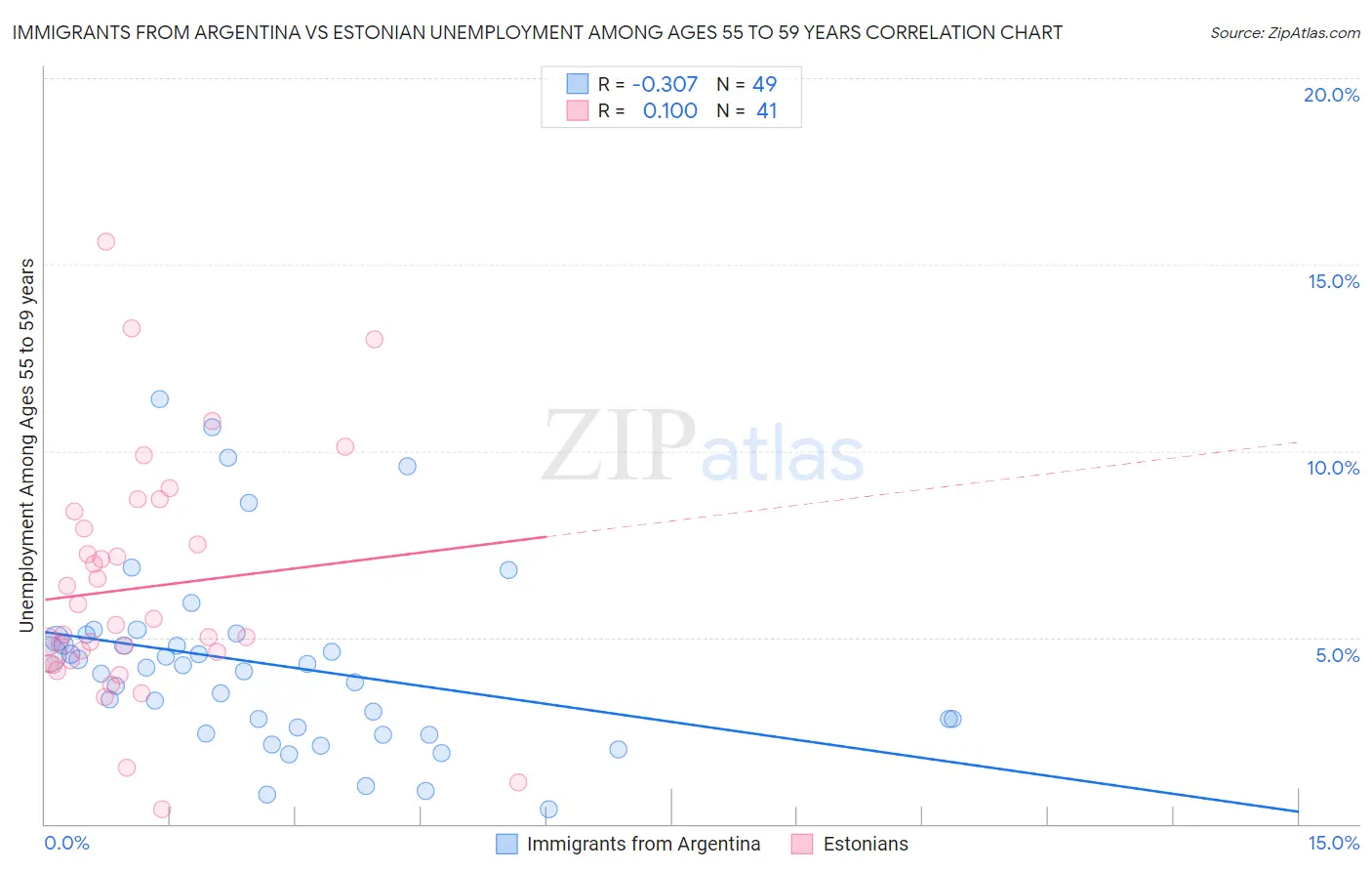 Immigrants from Argentina vs Estonian Unemployment Among Ages 55 to 59 years