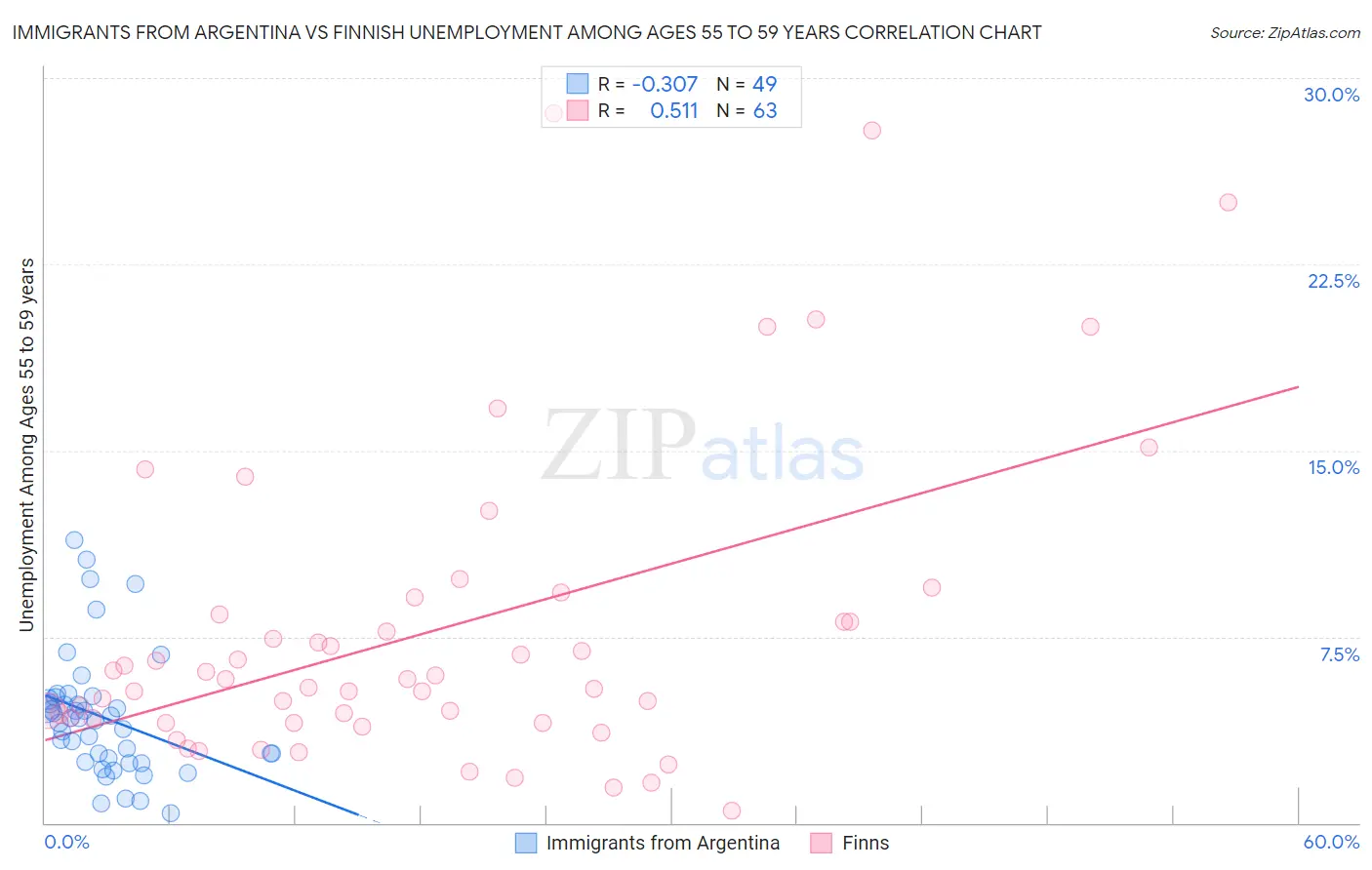 Immigrants from Argentina vs Finnish Unemployment Among Ages 55 to 59 years