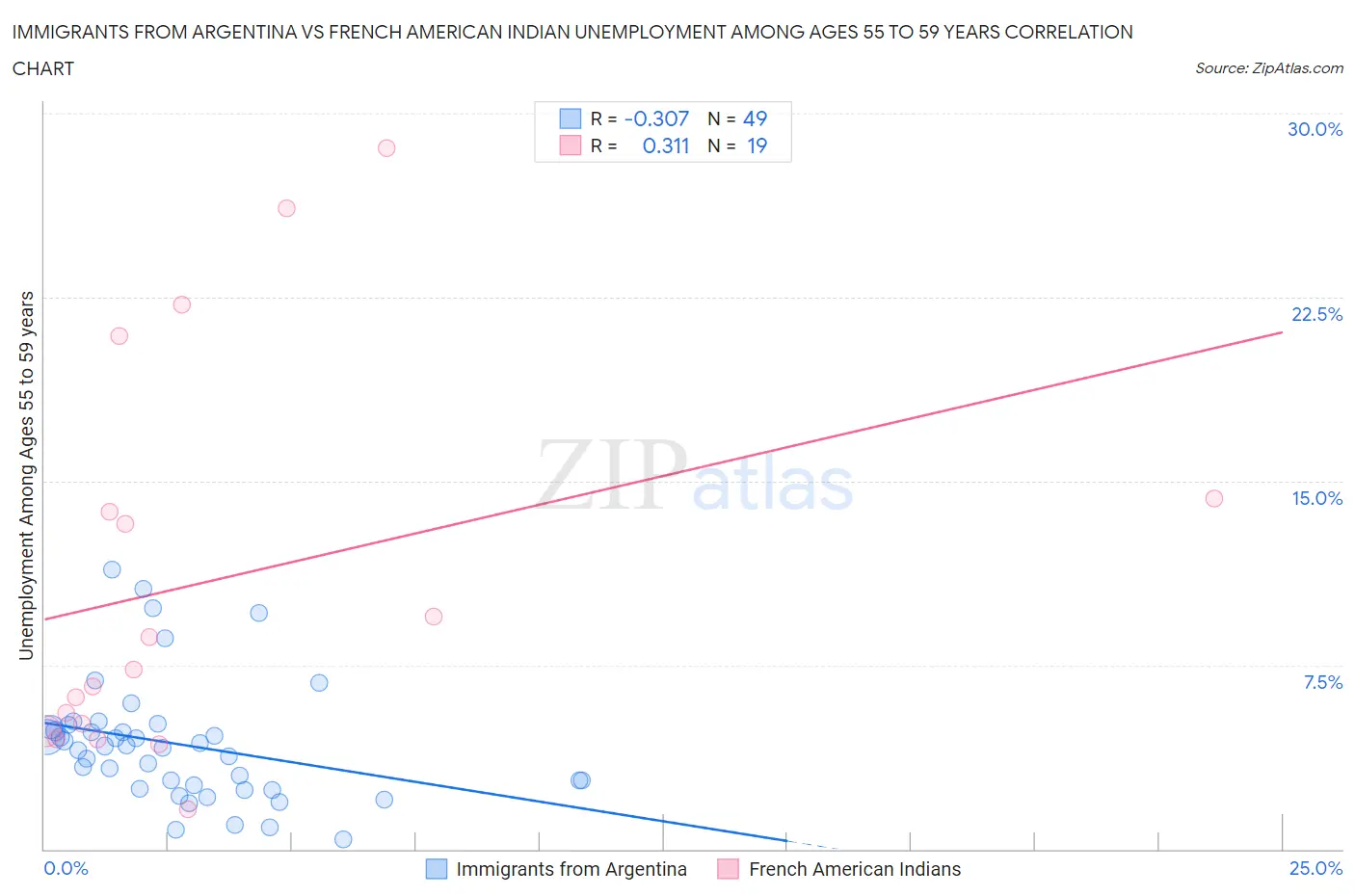 Immigrants from Argentina vs French American Indian Unemployment Among Ages 55 to 59 years