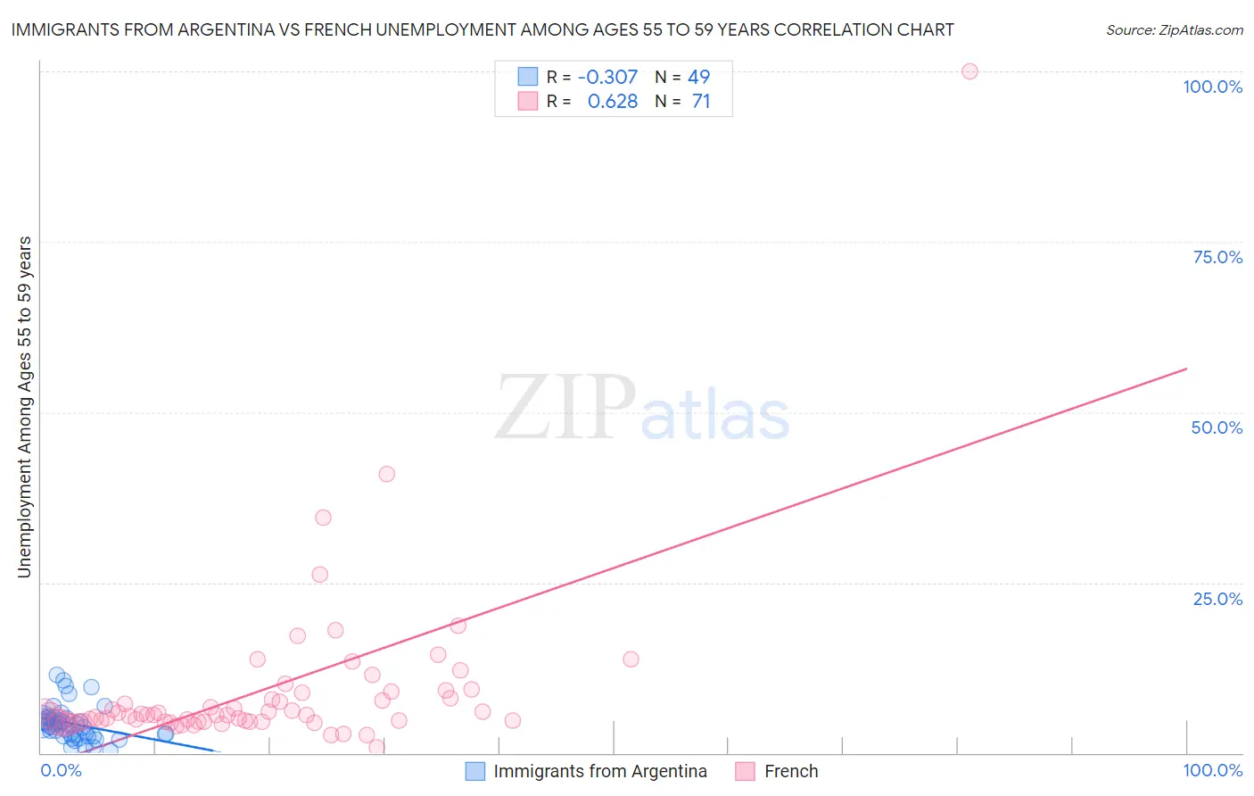 Immigrants from Argentina vs French Unemployment Among Ages 55 to 59 years