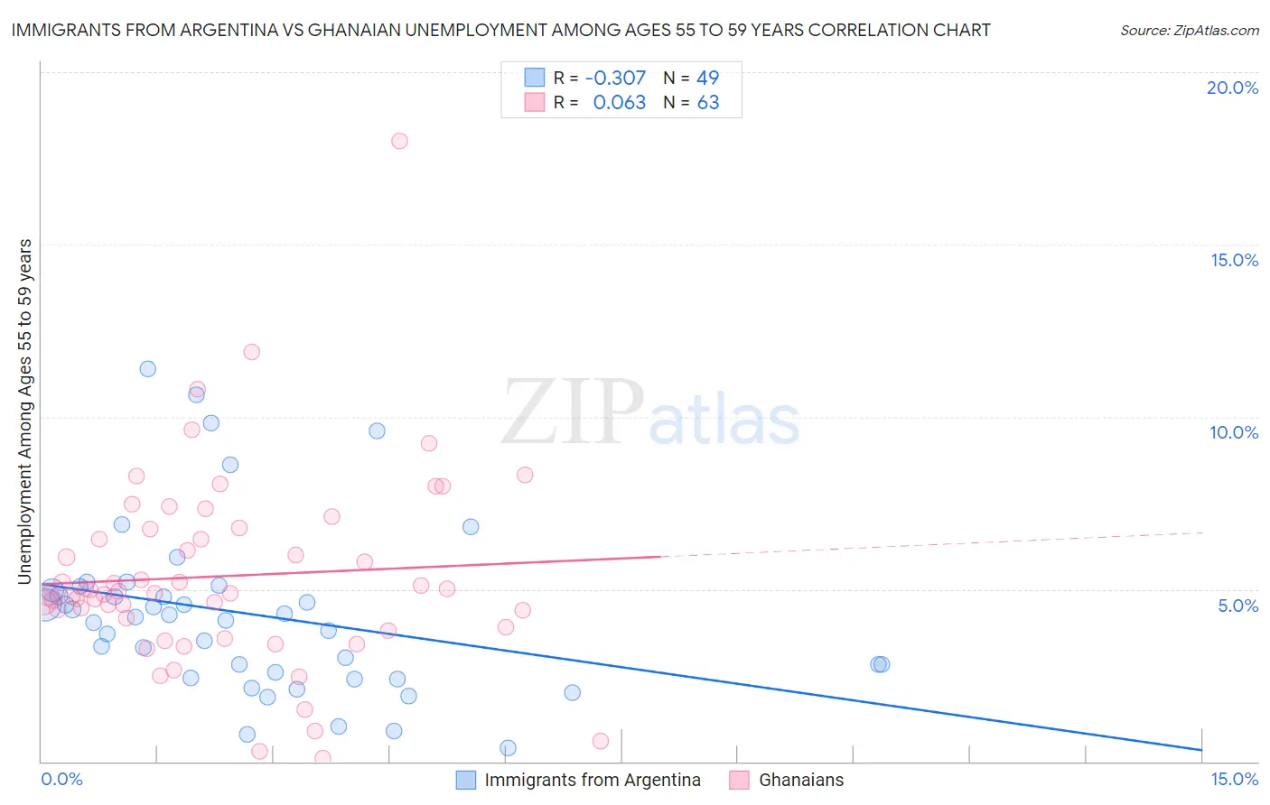 Immigrants from Argentina vs Ghanaian Unemployment Among Ages 55 to 59 years
