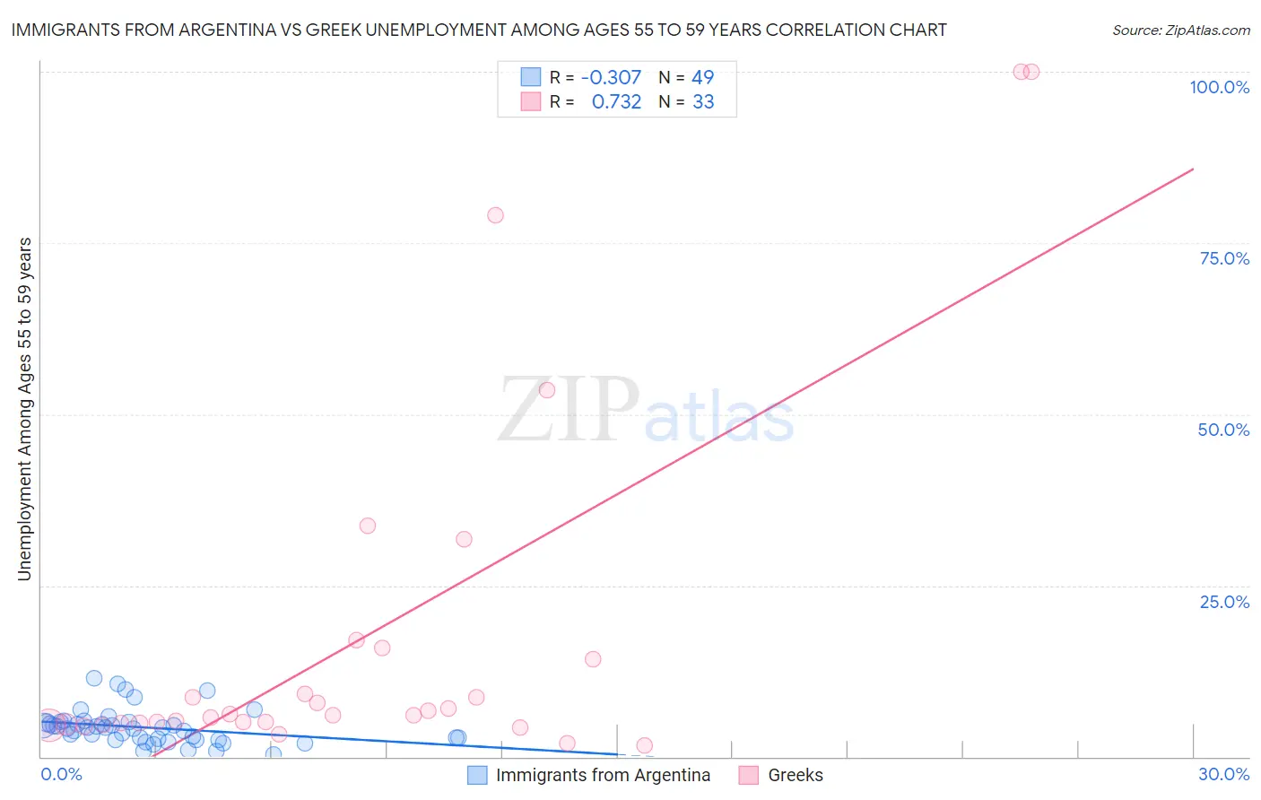 Immigrants from Argentina vs Greek Unemployment Among Ages 55 to 59 years
