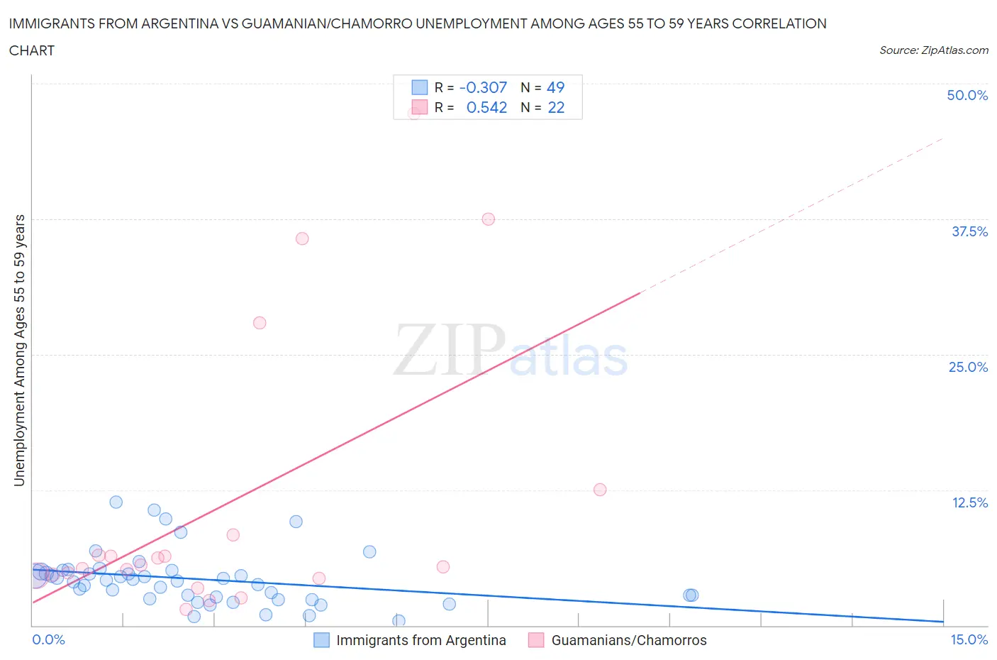 Immigrants from Argentina vs Guamanian/Chamorro Unemployment Among Ages 55 to 59 years