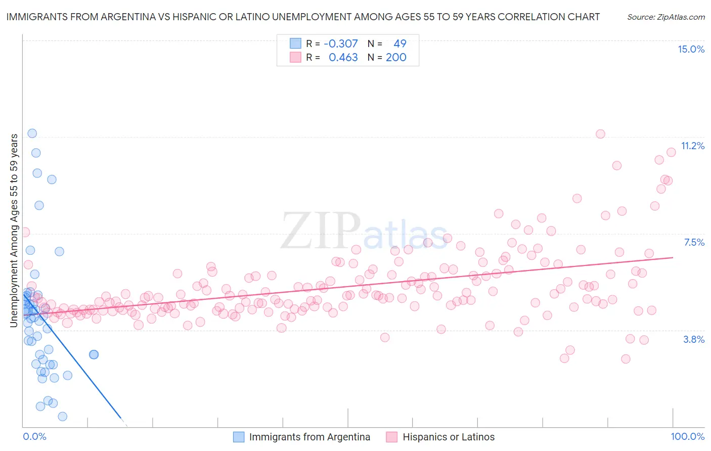 Immigrants from Argentina vs Hispanic or Latino Unemployment Among Ages 55 to 59 years