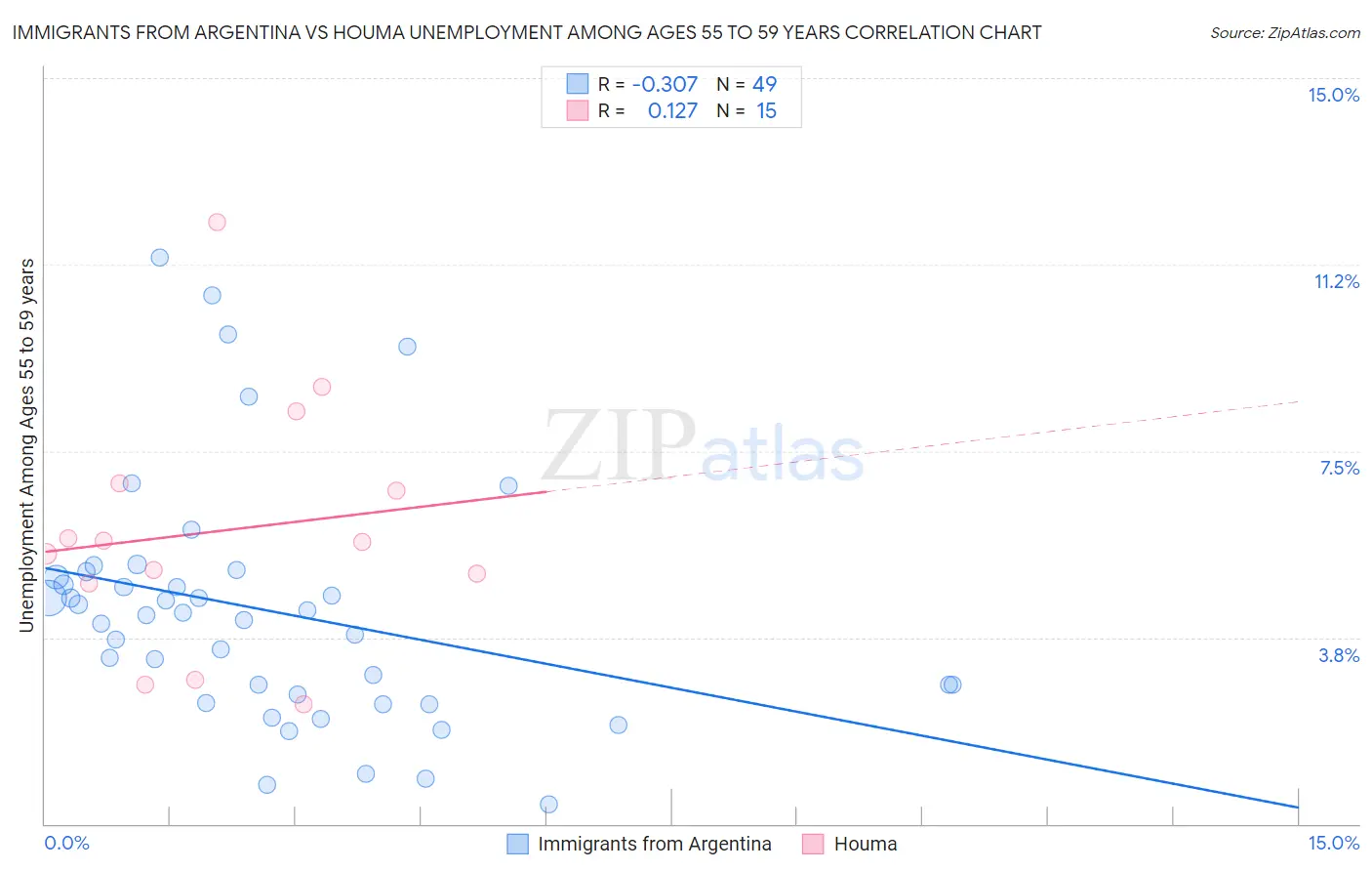 Immigrants from Argentina vs Houma Unemployment Among Ages 55 to 59 years