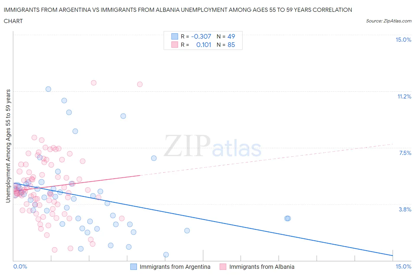 Immigrants from Argentina vs Immigrants from Albania Unemployment Among Ages 55 to 59 years