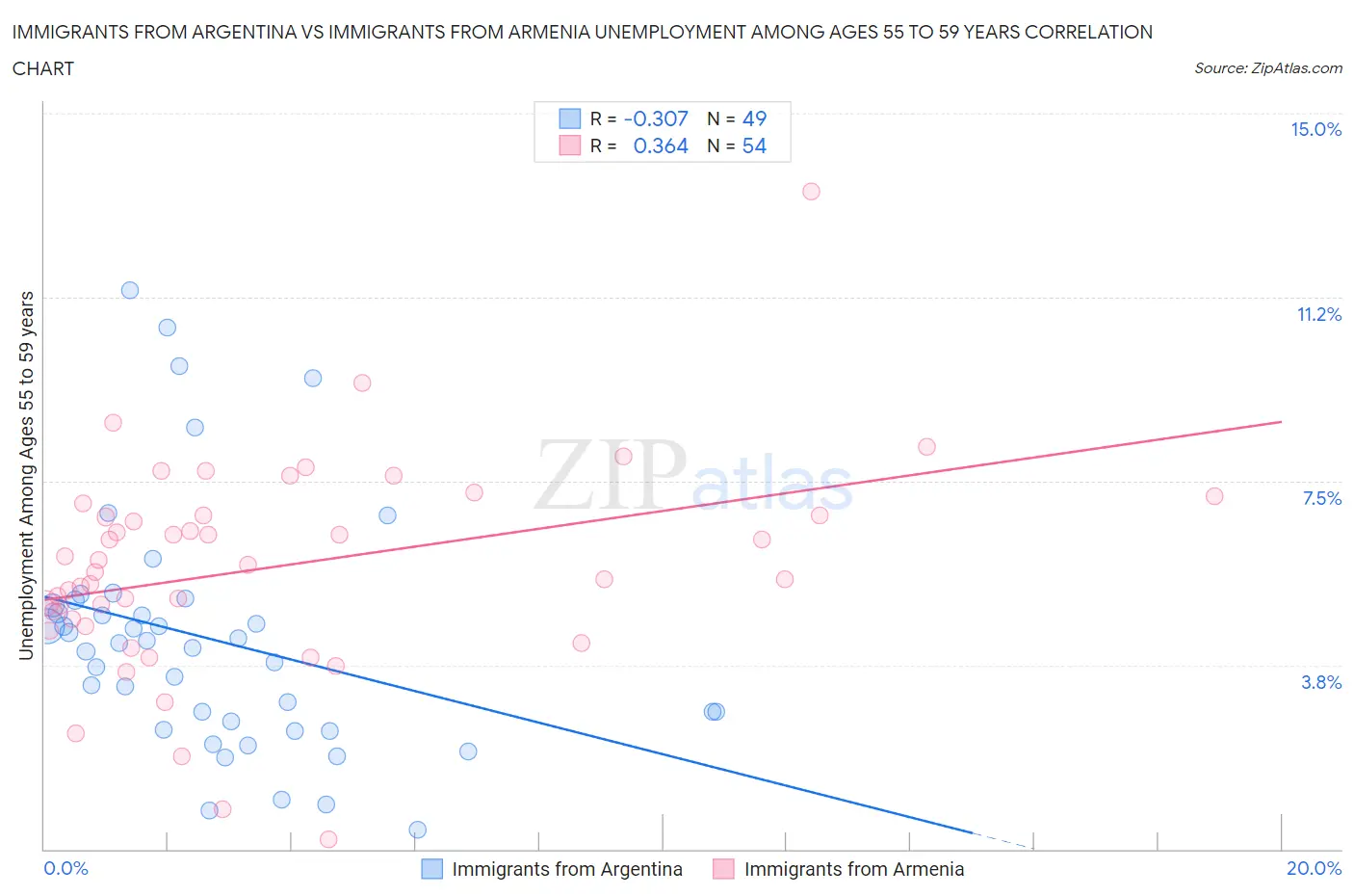 Immigrants from Argentina vs Immigrants from Armenia Unemployment Among Ages 55 to 59 years