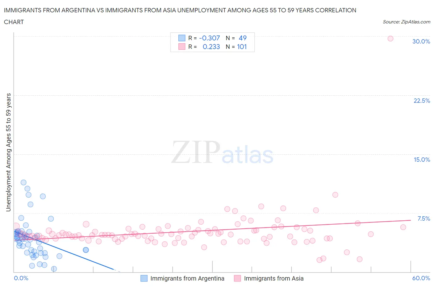 Immigrants from Argentina vs Immigrants from Asia Unemployment Among Ages 55 to 59 years