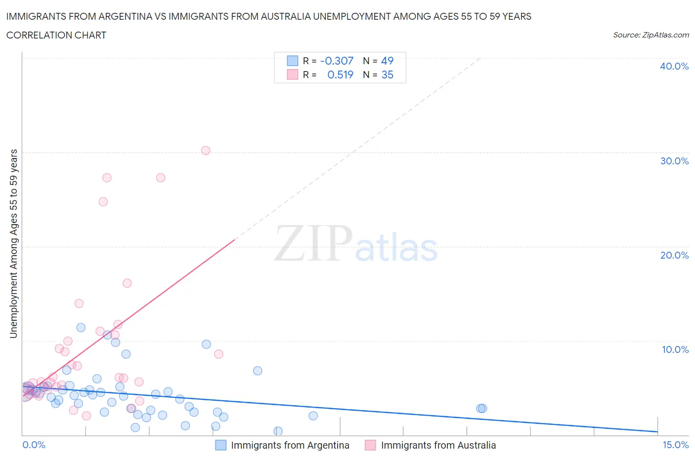 Immigrants from Argentina vs Immigrants from Australia Unemployment Among Ages 55 to 59 years