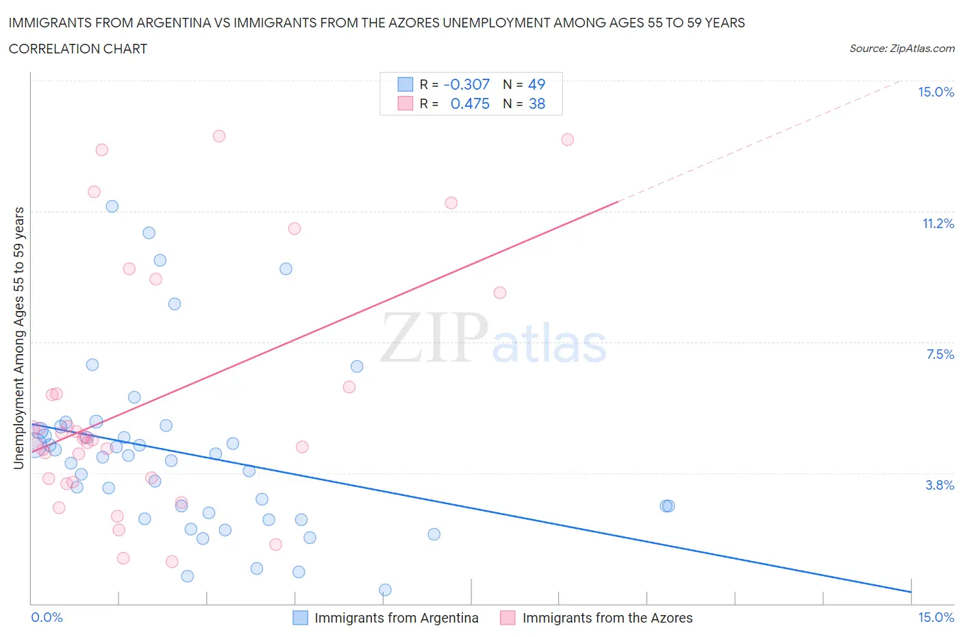 Immigrants from Argentina vs Immigrants from the Azores Unemployment Among Ages 55 to 59 years