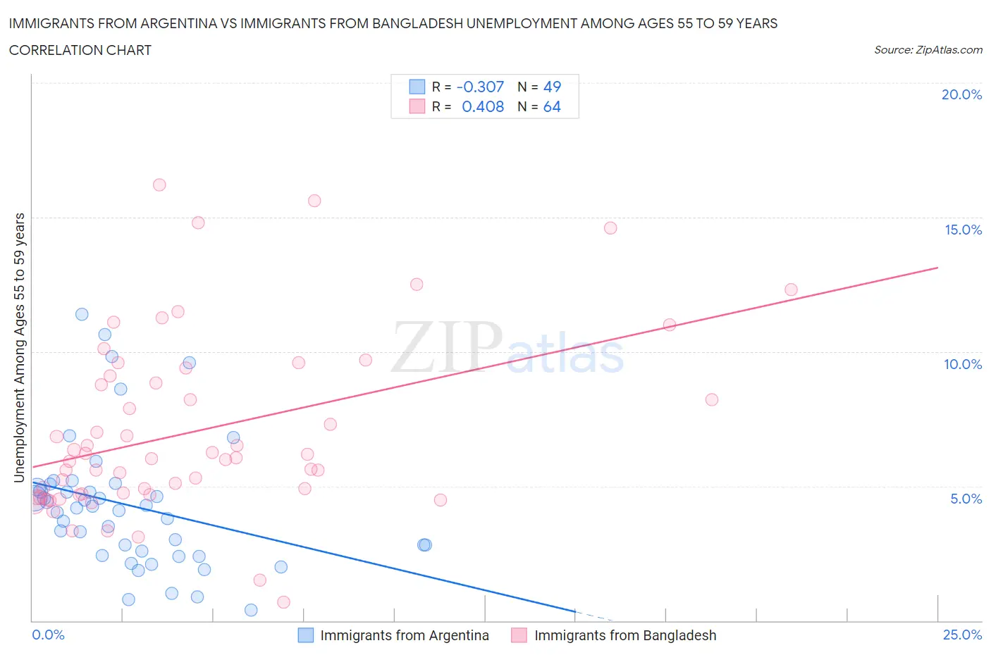 Immigrants from Argentina vs Immigrants from Bangladesh Unemployment Among Ages 55 to 59 years