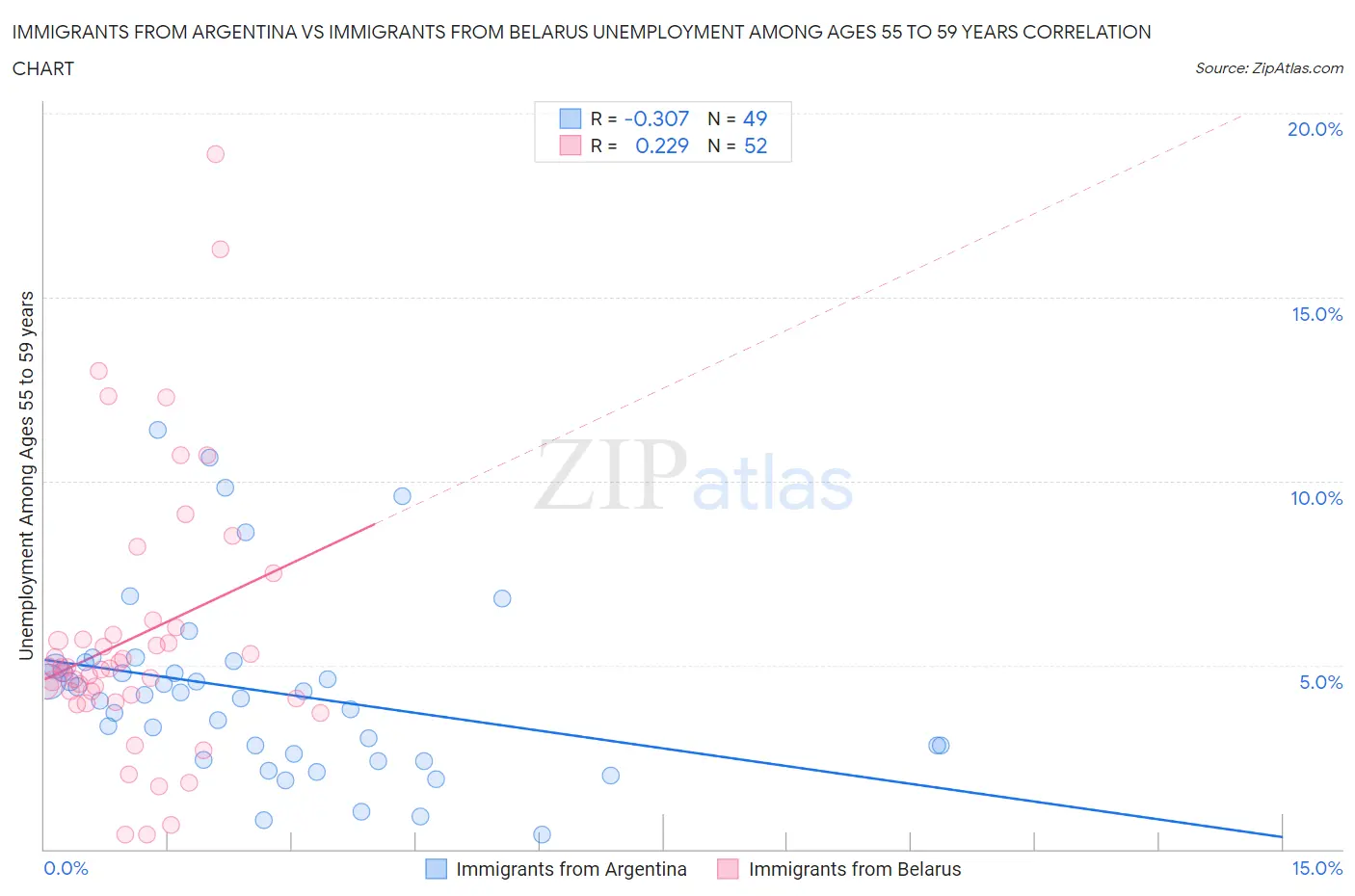 Immigrants from Argentina vs Immigrants from Belarus Unemployment Among Ages 55 to 59 years