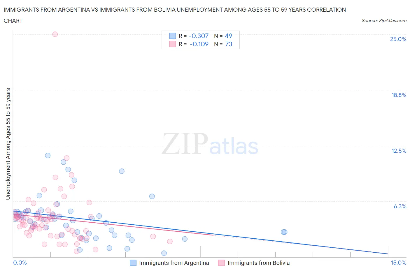 Immigrants from Argentina vs Immigrants from Bolivia Unemployment Among Ages 55 to 59 years